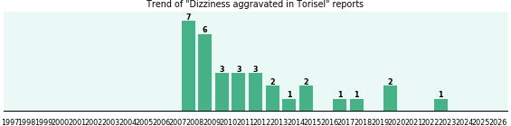 Could Torisel cause Dizziness aggravated? Could Torisel cause Dizziness aggravated?